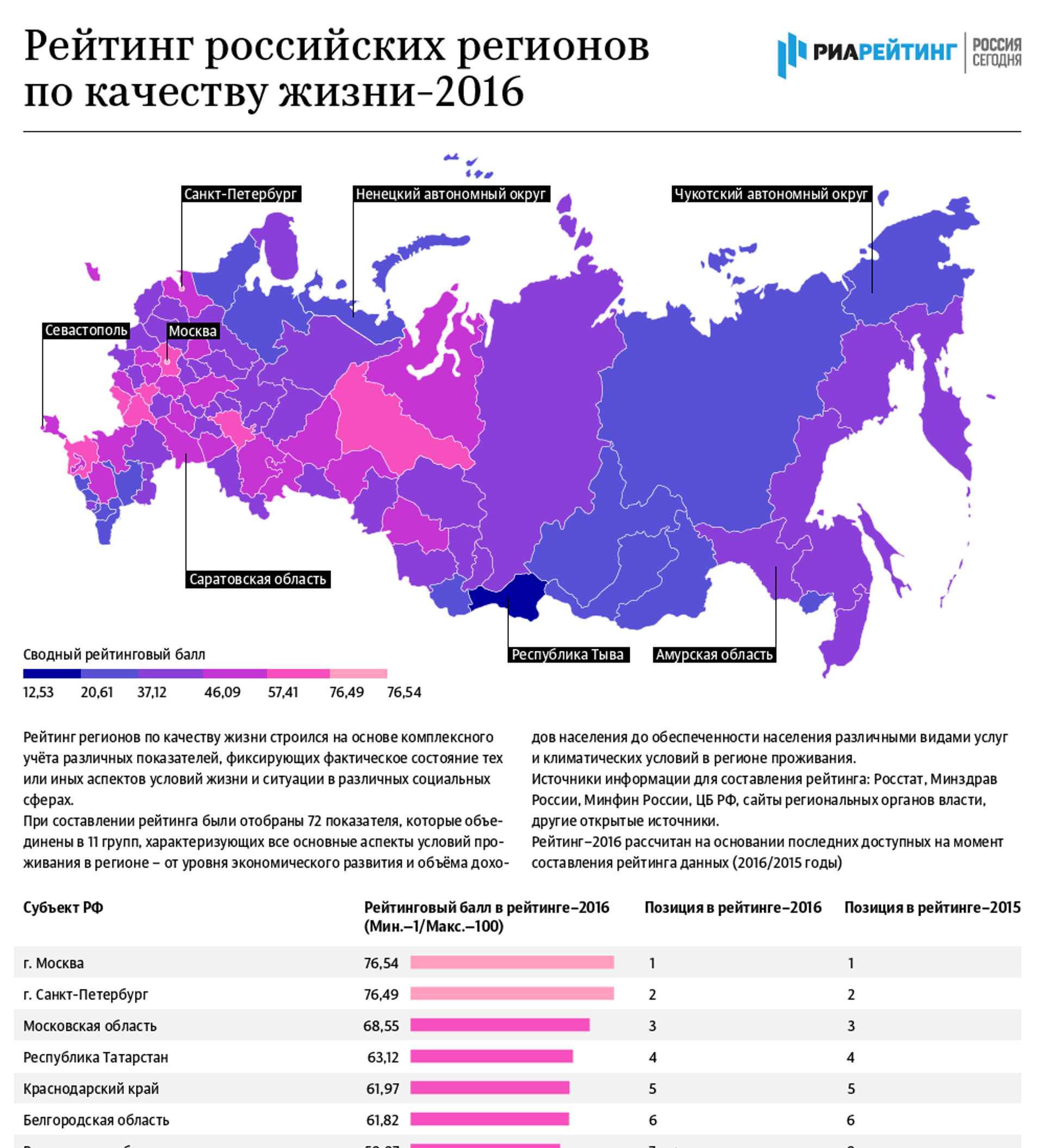 Развитие российских регионов