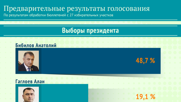 Предварительные результаты голосования - Sputnik Южная Осетия