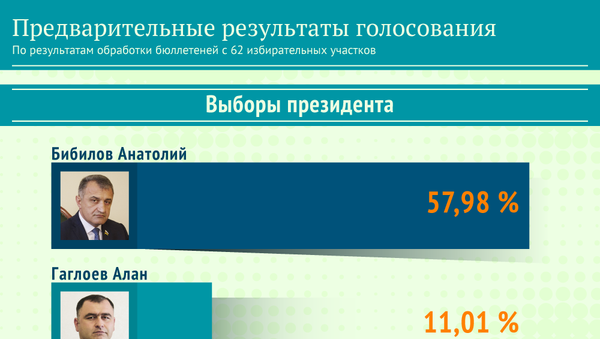 Предварительные результаты голосования 2 - Sputnik Южная Осетия