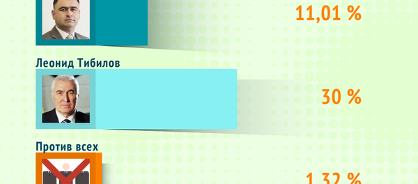 Предварительные результаты голосования 2 Предварительные результаты голосования 2 - Sputnik Южная Осетия