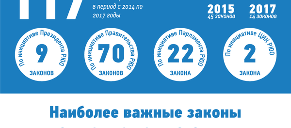 Парламент РЮО Парламент РЮО - Sputnik Южная Осетия