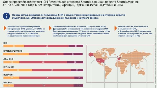 СМИ Америки и Европы зависят от политиков и крупного бизнеса – опрос - Sputnik Южная Осетия