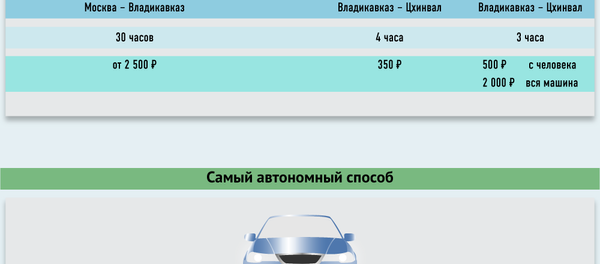 Как добраться до Цхинвала Как добраться до Цхинвала - Sputnik Южная Осетия