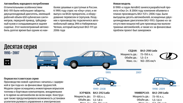 Эволюция автомобилей АвтоВАЗа - Sputnik Южная Осетия
