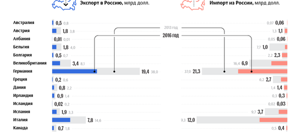 Санкции против России и международная торговля - Sputnik Южная Осетия