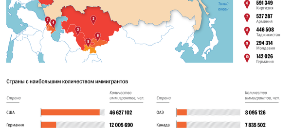 Международная миграция - Sputnik Южная Осетия
