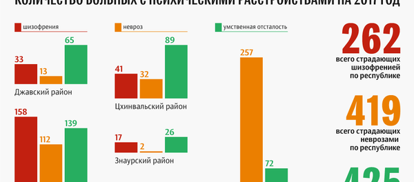 Психические заболевания в РЮО Психические заболевания в РЮО - Sputnik Южная Осетия