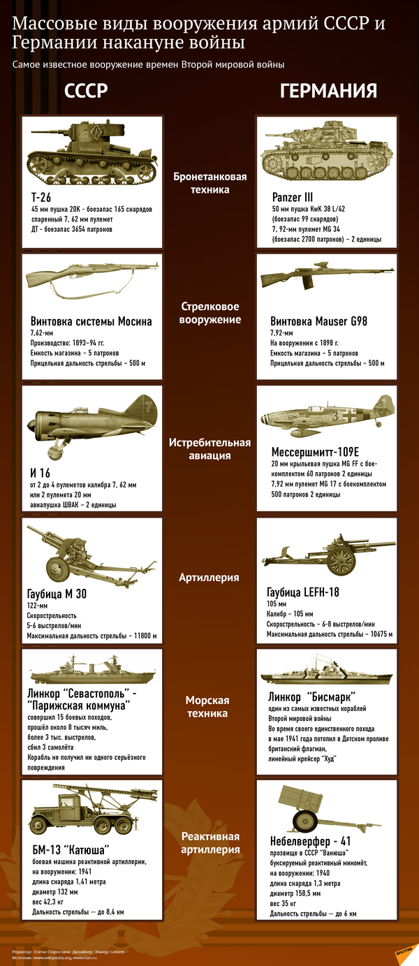 Массовые виды вооружения армий СССР и Германии накануне войны - Sputnik Южная Осетия