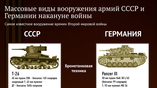 Массовые виды вооружения армий СССР и Германии накануне войны - Sputnik Южная Осетия