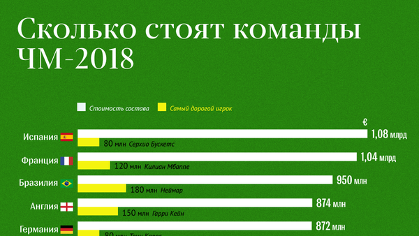 Сколько стоят команды ЧМ-2018 - Sputnik Южная Осетия