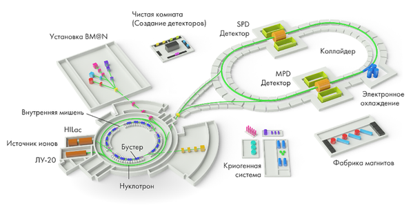 Схема ускорительного комплекса проекта NICA - Sputnik Южная Осетия