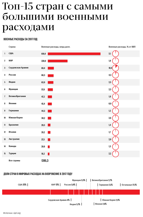 Страны с наибольшими военными расходами - Sputnik Южная Осетия