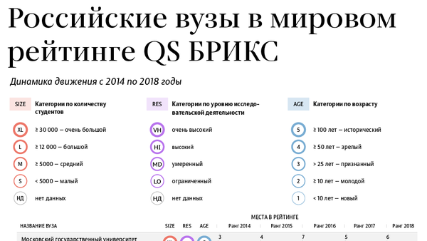 Лучшие российские вузы в рейтинге БРИКС 2018 - Sputnik Южная Осетия