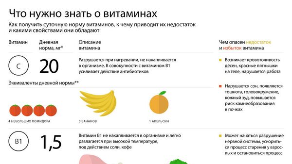 Подробно о витаминах - Sputnik Южная Осетия