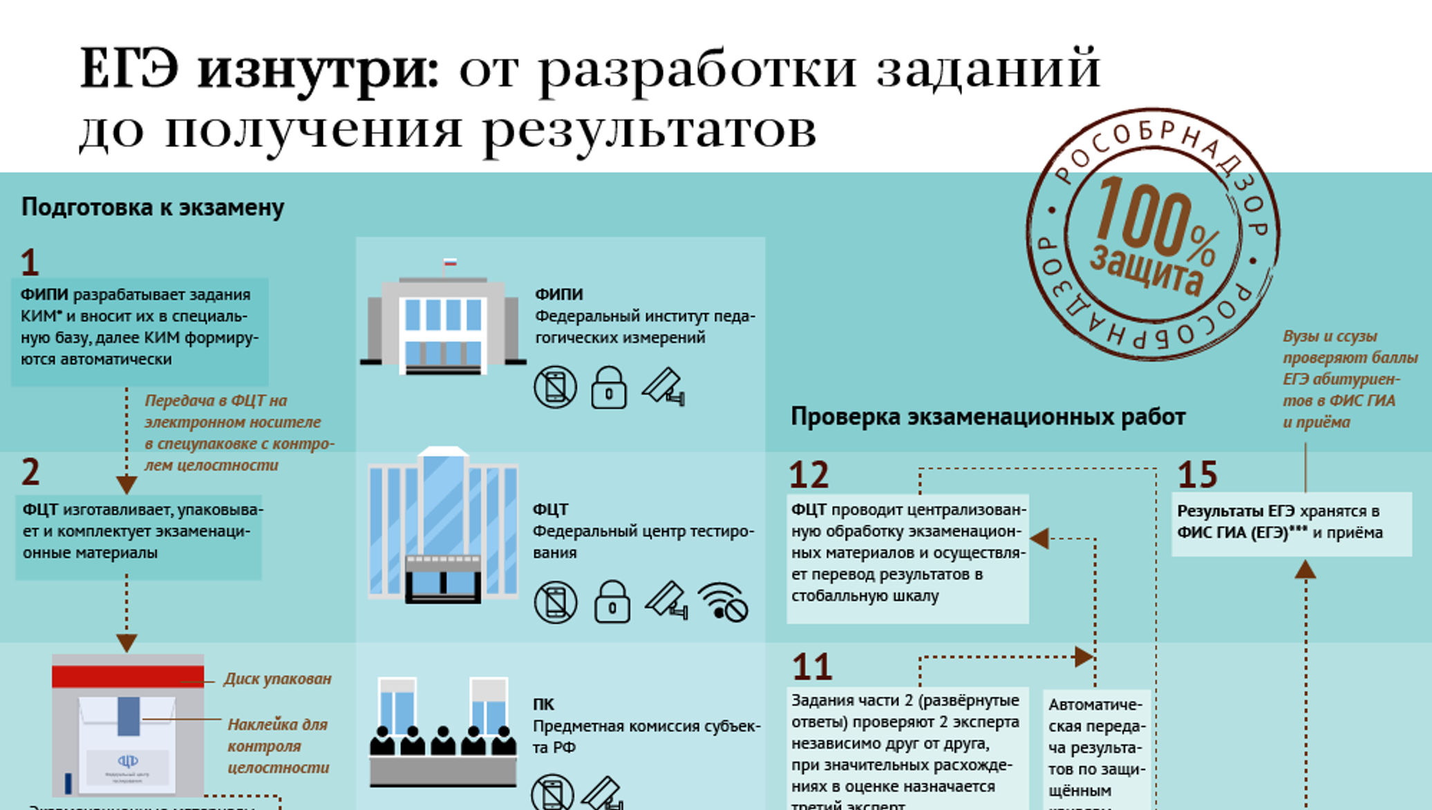 Егэ торговля. Инфографика ЕГЭ. Инфографика подготовка к ЕГЭ. Экзамен инфографика. Инфографика ОГЭ.