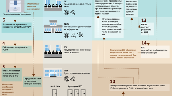 ЕГЭ изнутри: от разработки до результатов - Sputnik Южная Осетия