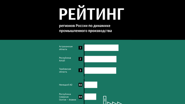 Производственная динамика регионов РФ - Sputnik Южная Осетия