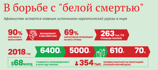 Афганистан - источник наркотической угрозы Афганистан - источник наркотической угрозы - Sputnik Южная Осетия