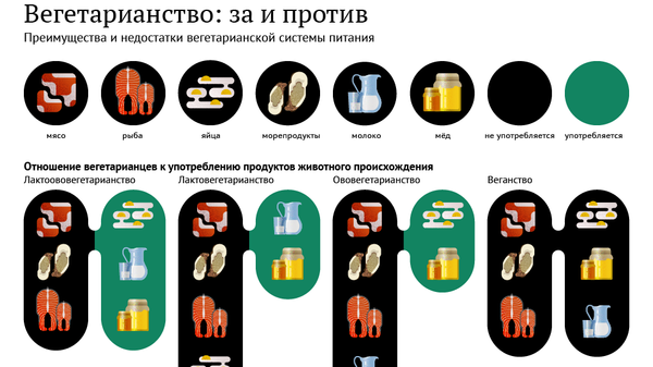 Вегетарианство: польза и риски - Sputnik Южная Осетия