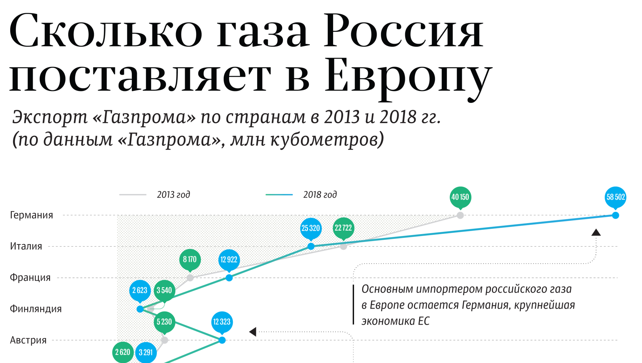 Процент газпрома. Сколько российского газа в Европе.