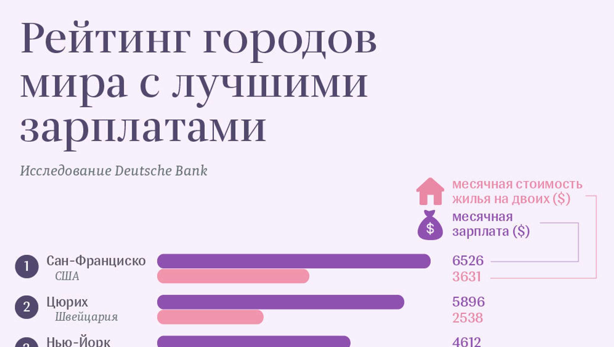 Смотрите рейтинг. Рейтинг городов мира с лучшими. Города с лучшими зарплатами. Город с самой высокой зарплатой в мире. Топ городов с хорошей зарплатой.