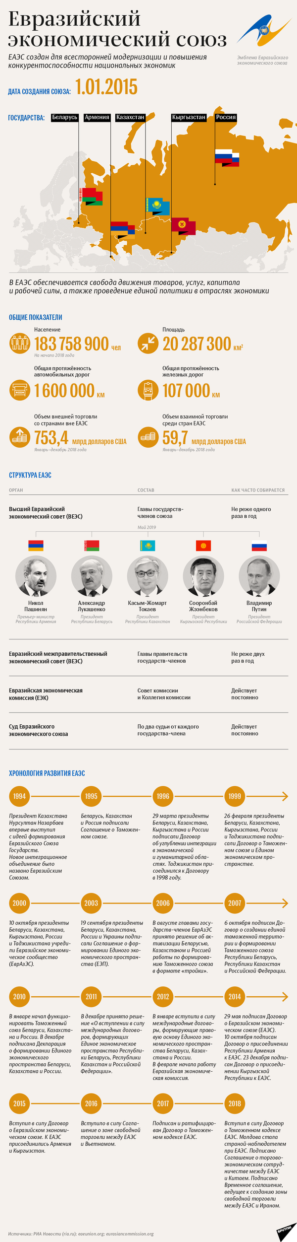 ЕАЭС: общие показатели, структура и этапы развития | Инфографика sputnik.by - Sputnik Южная Осетия