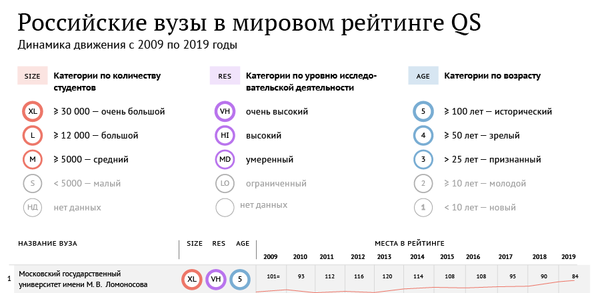 Российские вузы в мировом рейтинге QS - 2019 Российские вузы в мировом рейтинге QS - 2019 - Sputnik Южная Осетия